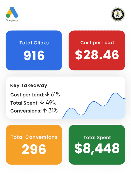 Digital Marketing That Turns Ad Spend Into Revenue